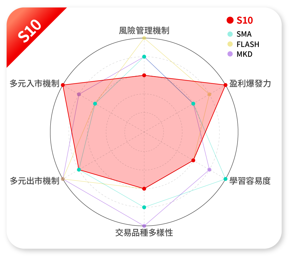 S10 Chart