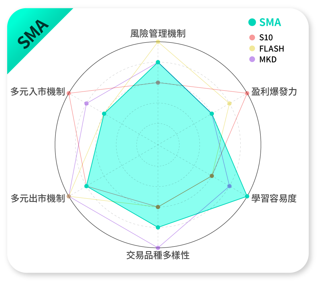 SMA Chart