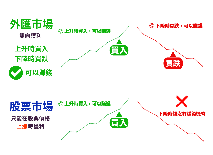 外匯交易相比股票交易的風險與機遇