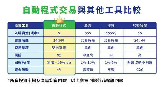 自動交易程式」可讓大部分投資者在正職以外賺取可觀利潤！