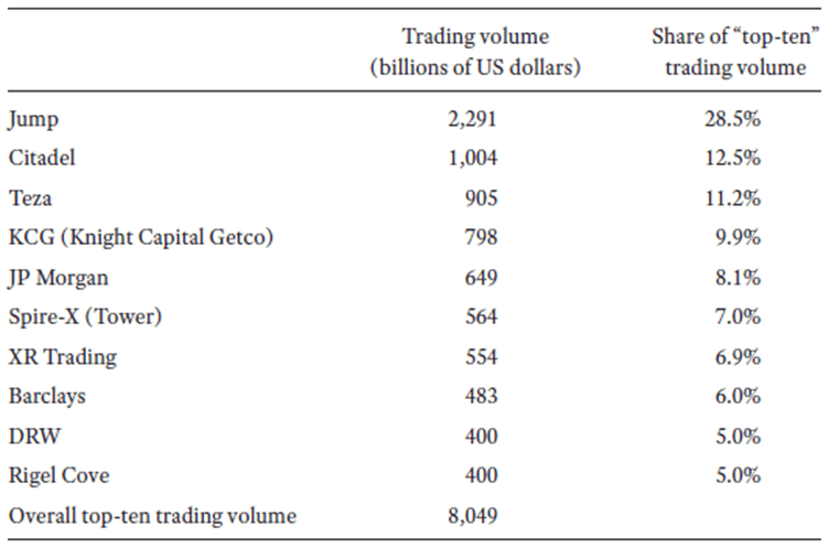 高頻交易交易國債的公司排名