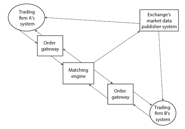 高頻交易（HFT）在數據中心的流程和交易系統